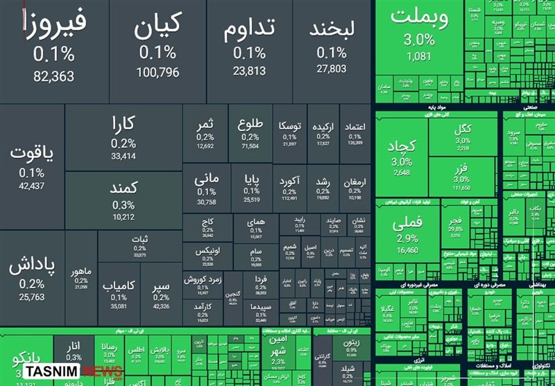 صعود 112 هزار واحدی شاخص بورس در معاملات امروز