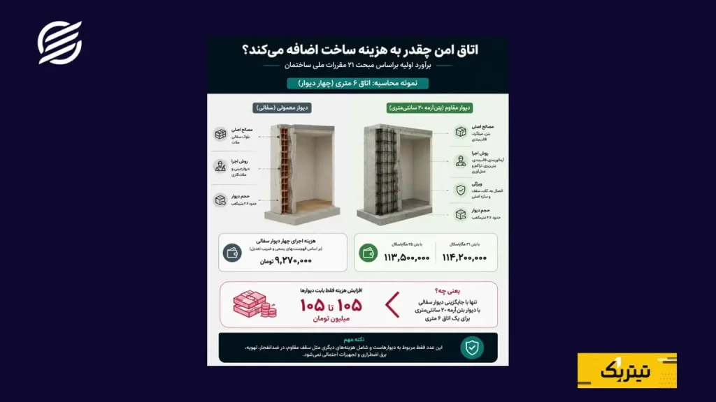 حداقل هزینه اجرای دیوار مقاوم اتاق امن؛ ۱۰۴ تا ۱۰۵ میلیون تومان بیشتر از دیوار سفالی