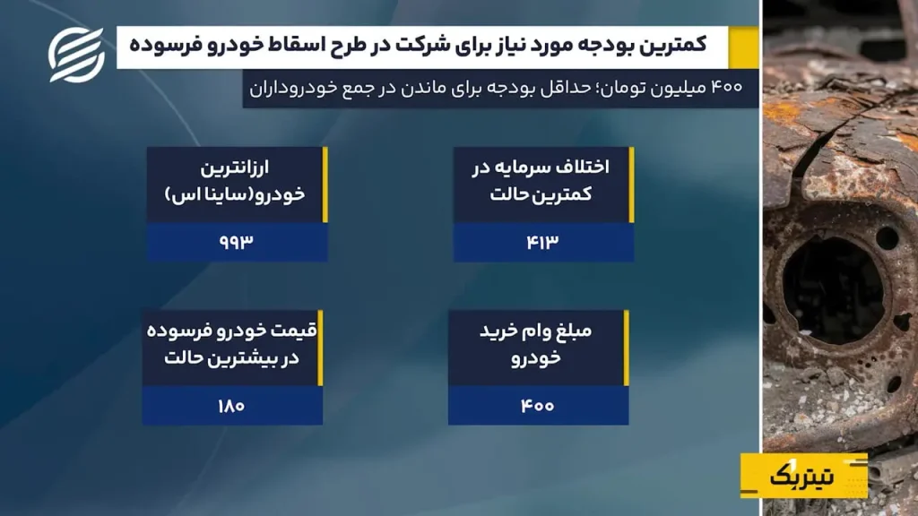خودروهای فرسوده زیر تیغ؛ هزینه نوسازی را چه کسی می‌دهد؟